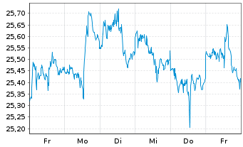 Chart JPMETFs(IE)Act.US Val.ETF JP ETF Di USD  - 1 semaine