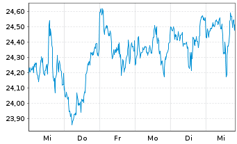 Chart JPMETFs(IE)Act.US Val.ETF JP ETF Di USD  - 1 semaine