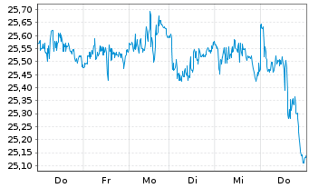 Chart JPMETFs(IE)Act.US Val.ETF JP ETF Di USD  - 1 Week