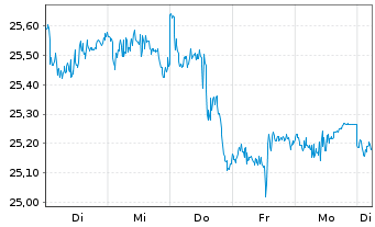 Chart JPMETFs(IE)Act.US Val.ETF JP ETF Di USD  - 1 Woche