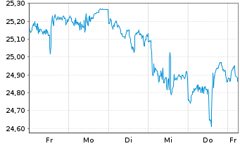 Chart JPMETFs(IE)Act.US Val.ETF JP ETF Di USD  - 1 semaine