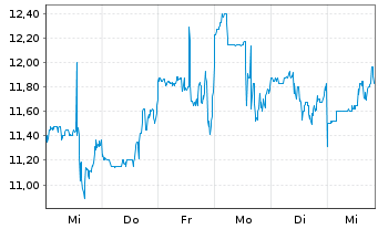 Chart ADS TEC ENERGY PLC - 1 semaine