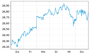 Chart Xtr.IEXtr.S&P 500 Mkt Ldrs ETF - 1 Week