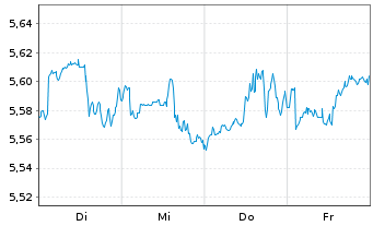 Chart iShs III-S&P 500 Equ.Wei.ETF Reg.Shs Hgd( EUR Acc. - 1 Week