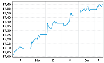 Chart Fra.T.ICAV-Fra.US Tr.0-1 Y.ETF Shs CL- USD Acc. - 1 Woche