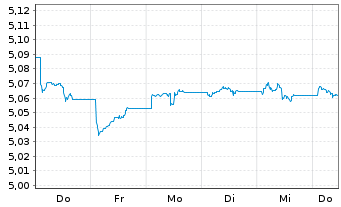 Chart iShs V-iShs iBds D33 E.C.U.ETF Reg.Shs EUR Dis. oN - 1 Woche