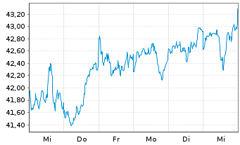 Chart Xtr.IE-Wld Biodv.Foc.SRI U.ETF USD - 1 Week