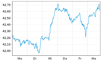 Chart Xtr.IE-Wld Biodv.Foc.SRI U.ETF USD - 1 Week