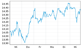 Chart AXA ETF-ACT CLIMATE Eq. EUR - 1 Woche