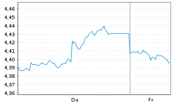 Chart I.M.II-Inv.S&P 500 Qual.ETF Reg.Shs USD Acc. oN - 1 Week