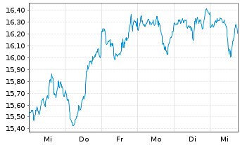 Chart Amundi S&P Global Information Technology ESG UCITS - 1 semaine