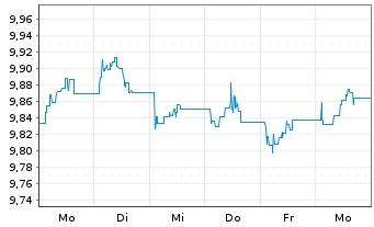 Chart HSBC Glbl Fds-Glbl Sukuk ETF - 1 Week