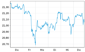 Chart PEI-Pacer Glbl Cash Cows D.ETF - 1 Woche