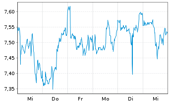 Chart GL X ETFS ICAV-AGT+FD INN.ETF - 1 Woche