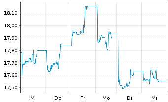 Chart Franklin-MSCI China Pa.Ali.Cli - 1 Week