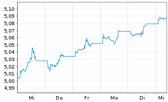 Chart iShsIV-US Mortg.Back.Sec.U.ETF - 1 semaine