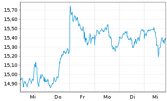 Chart Amundi S&P Global Communication Services ESG UCITS - 1 Woche