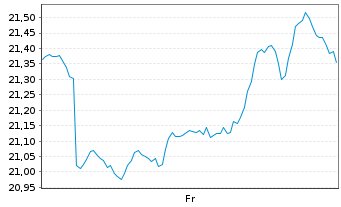 Chart Dim.Fds ICAV-Glbl Core Eq.ETF Reg.Shs USD Acc. oN - 1 Week