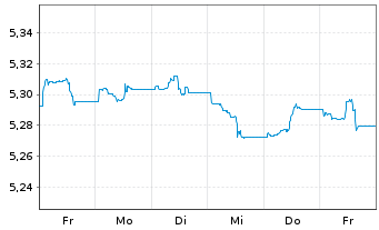 Chart Vanguard Fds-V ESG USD C.B ETF Hgd EUR - 1 Week