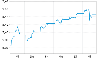 Chart Vanguard Fds-V ESG USD C.B ETF Hgd EUR - 1 semaine