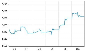 Chart Vanguard Fds-V ESG USD C.B ETF Hgd EUR - 1 semaine