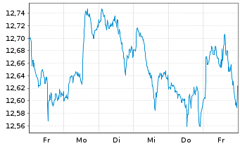 Chart Amu.S&P Gl FINANCIALS ESG ETF - 1 Woche
