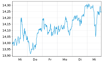 Chart Amu.S&P Gl FINANCIALS ESG ETF - 1 Woche