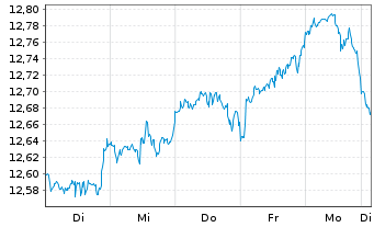 Chart Amu.S&P Gl FINANCIALS ESG ETF - 1 Woche
