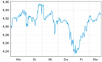 Chart iShs VI S&P 500 Deep Buf.ETF - 1 Week