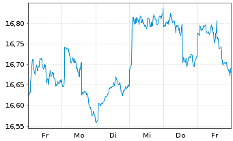 Chart Gl.X ETFs ICAV-S&P 500 Q.T.H. USD - 1 semaine