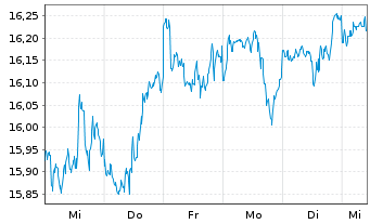 Chart Gl.X ETFs ICAV-S&P 500 Q.T.H. USD - 1 semaine