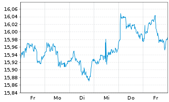 Chart Gl.X ETFs ICAV-S&P 500 Q.T.H. USD - 1 Woche