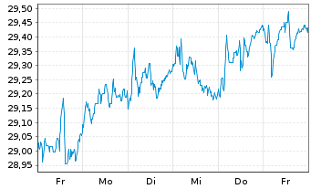 Chart Xtr.MSCI Eur.Small Cap ESG ETF - 1 Woche