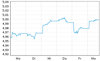 Chart iShsIII-Br.DL HY Corp.Bd U.ETF - 1 Week