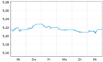 Chart Vanguard Fds-V ESG EUR C.B ETF Dis. - 1 semaine