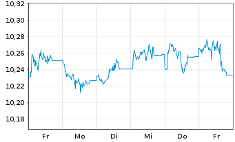 Chart L&G ESG Ch CNY Bd ETF - 1 Week