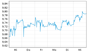 Chart L&G ESG Ch CNY Bd ETF - 1 Woche