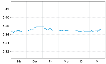 Chart iShsIII-EO Corp Bd 1-5yr U.ETF - 1 Week