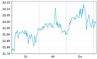 Chart WisdomTree ICAV-WIS.US Val.ETF Reg.Shs USD Acc. oN - 1 Week