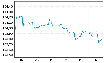Chart JPMETF-Green Social Sus.Bd ETF - 1 Woche