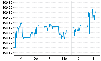 Chart JPMETF-Green Social Sus.Bd ETF - 1 Week