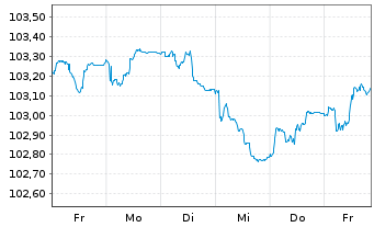 Chart JPMETF-Green Social Sus.Bd ETF - 1 semaine