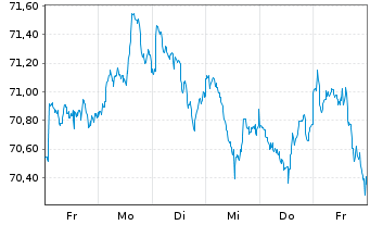 Chart BNP P.Easy-ECPI gl ESG Infra. - 1 Woche
