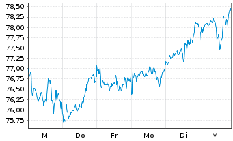 Chart BNP P.Easy-ECPI gl ESG Infra. - 1 Woche