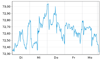 Chart BNP P.Easy-ECPI gl ESG Infra. - 1 Woche