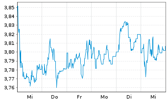 Chart iShsII-UK Property UCITS ETF - 1 Woche