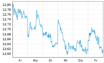 Chart HSBC ETFs-HSBC MSCI E.M.C.P.A. USD - 1 semaine