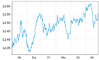 Chart HSBC ETFs-HSBC MSCI E.M.C.P.A. USD - 1 semaine