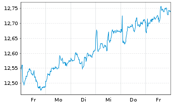 Chart HSBC ETFs-HSBC MSCI E.M.C.P.A. USD - 1 Woche