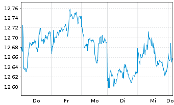 Chart HSBC ETFs-HSBC MSCI E.M.C.P.A. USD - 1 Week